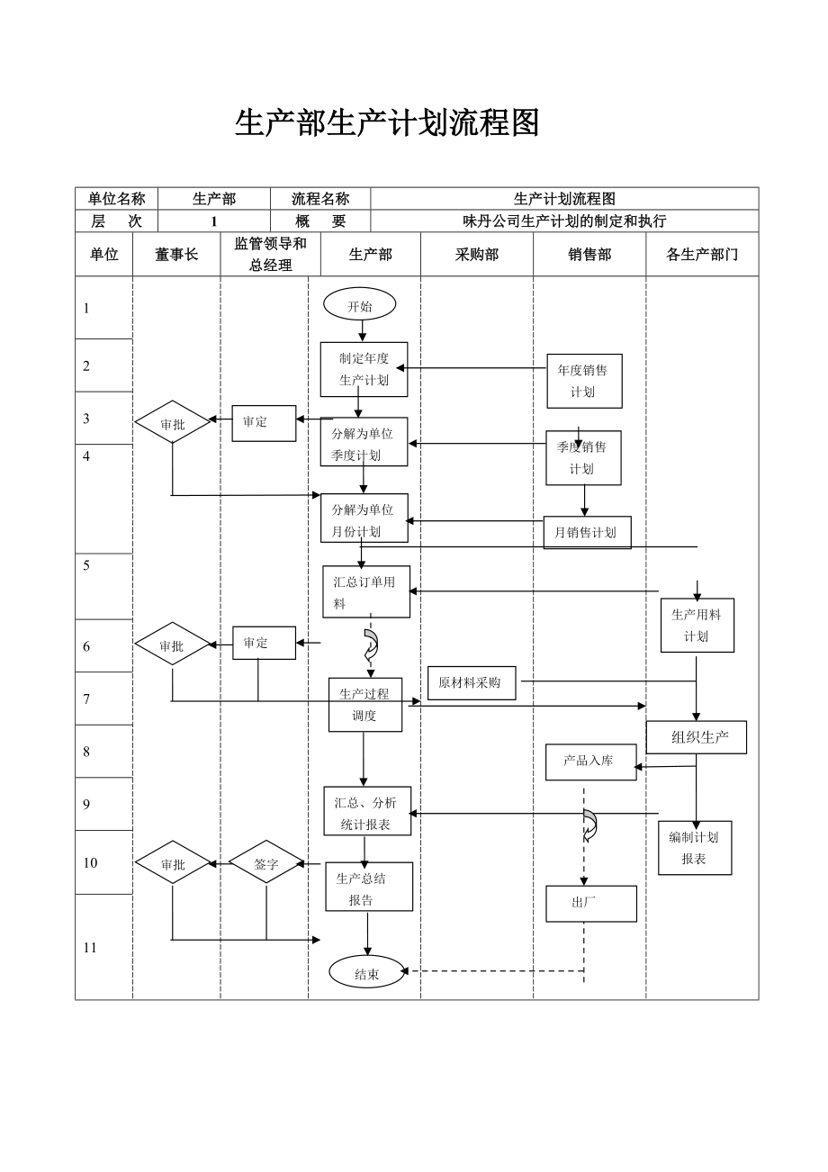 生产计划控制流程图